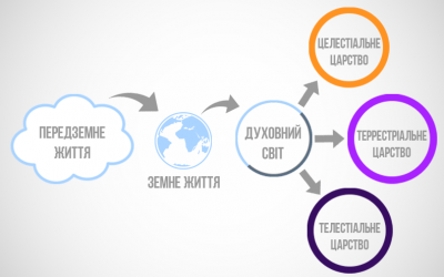 Життя після смерті